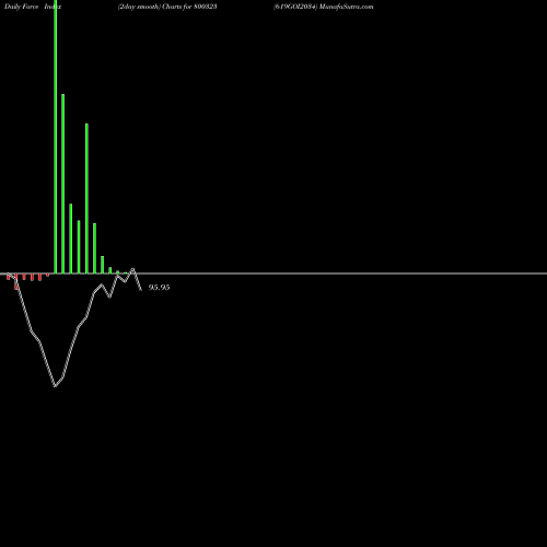 Force Index chart 619GOI2034 800323 share BSE Stock Exchange 