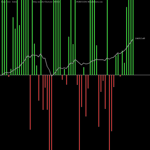 Force Index chart SGBJULY28 800324 share BSE Stock Exchange 