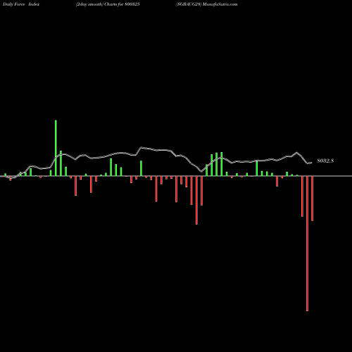 Force Index chart SGBAUG28 800325 share BSE Stock Exchange 