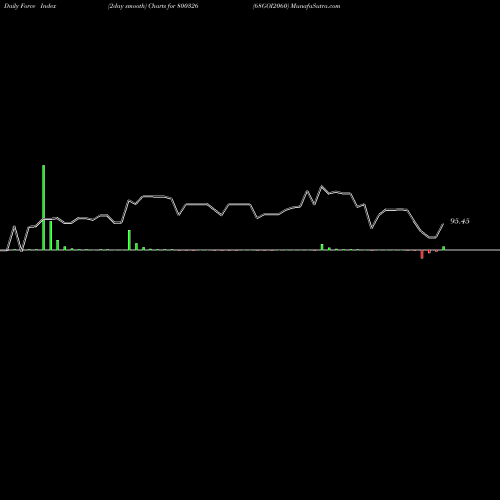 Force Index chart 68GOI2060 800326 share BSE Stock Exchange 