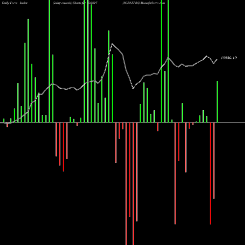 Force Index chart SGBSEP28 800327 share BSE Stock Exchange 