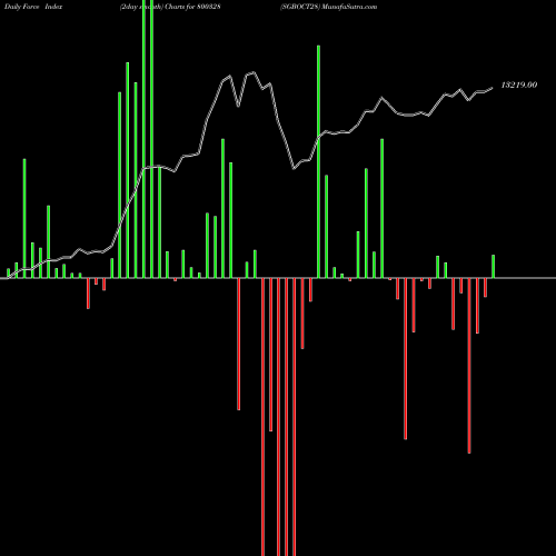 Force Index chart SGBOCT28 800328 share BSE Stock Exchange 