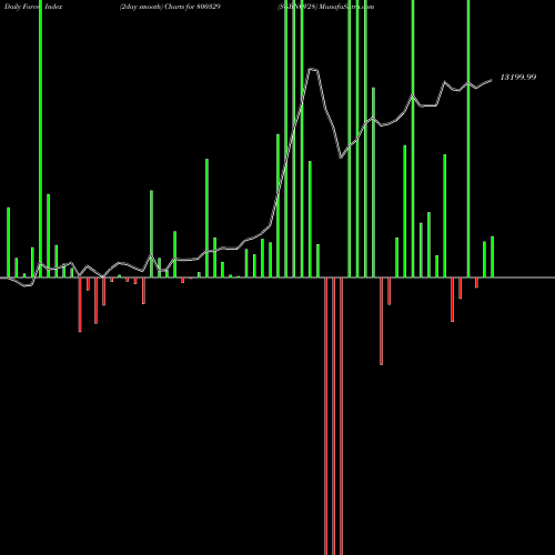 Force Index chart SGBNOV28 800329 share BSE Stock Exchange 