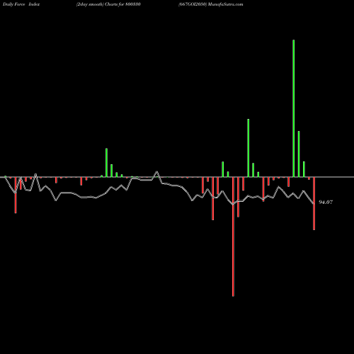 Force Index chart 667GOI2050 800330 share BSE Stock Exchange 
