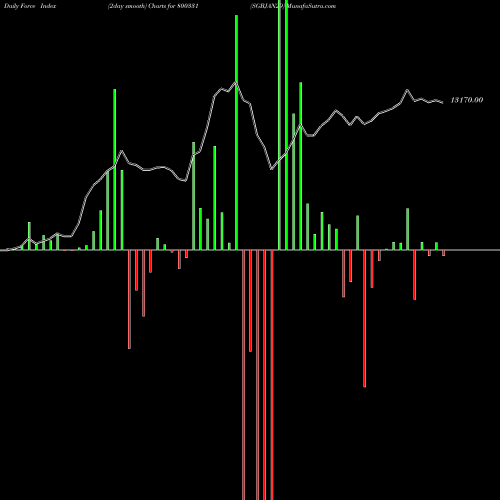 Force Index chart SGBJAN29 800331 share BSE Stock Exchange 