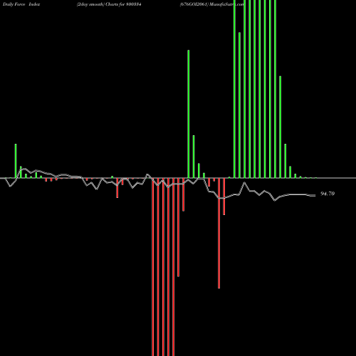 Force Index chart 676GOI2061 800334 share BSE Stock Exchange 