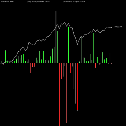 Force Index chart SGBMAR29 800339 share BSE Stock Exchange 