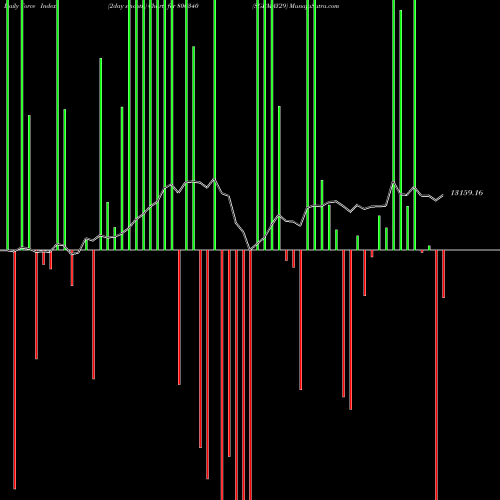 Force Index chart SGBMAY29 800340 share BSE Stock Exchange 
