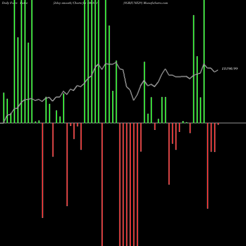 Force Index chart SGBJUNE29 800341 share BSE Stock Exchange 