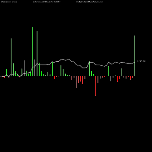 Force Index chart SGBJULY29 800367 share BSE Stock Exchange 