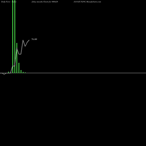 Force Index chart GS15JUN29C 800428 share BSE Stock Exchange 
