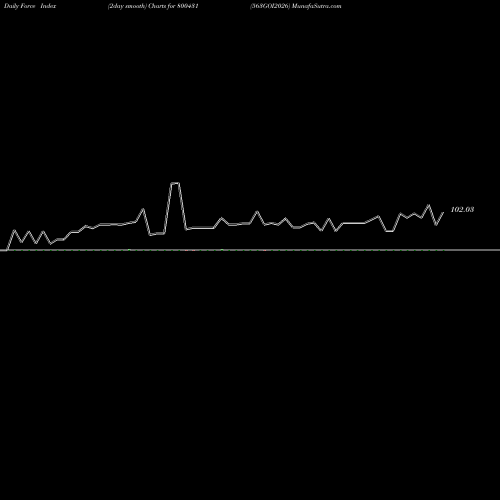 Force Index chart 563GOI2026 800431 share BSE Stock Exchange 