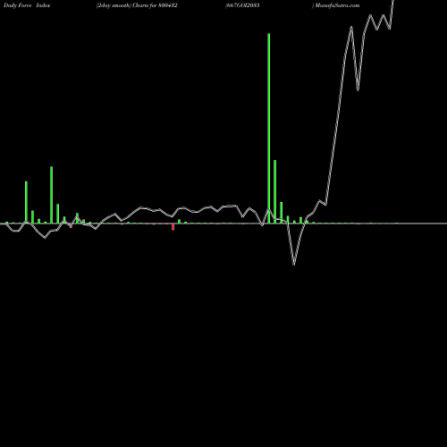 Force Index chart 667GOI2035 800432 share BSE Stock Exchange 