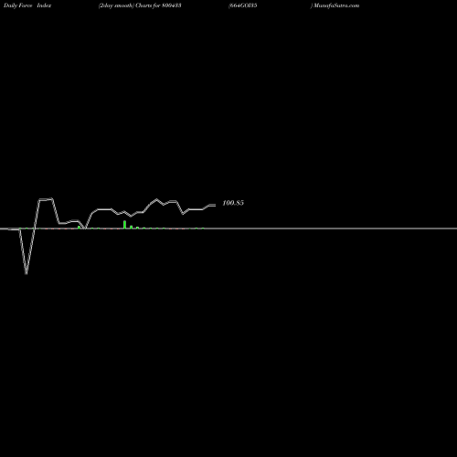 Force Index chart 664GOI35 800433 share BSE Stock Exchange 