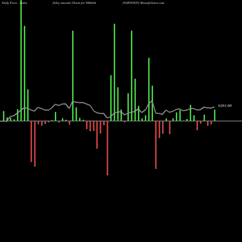 Force Index chart SGBNOV29 800434 share BSE Stock Exchange 