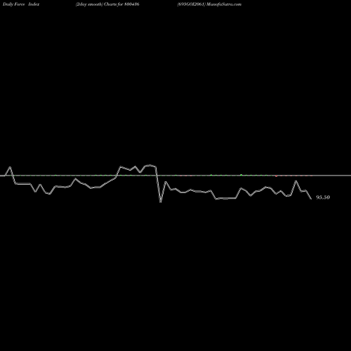 Force Index chart 695GOI2061 800436 share BSE Stock Exchange 