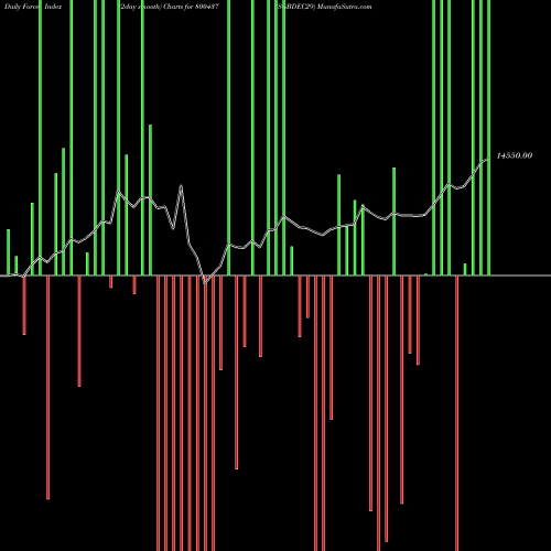 Force Index chart SGBDEC29 800437 share BSE Stock Exchange 