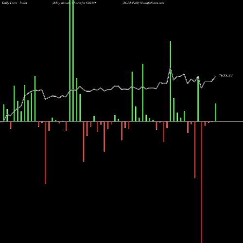 Force Index chart SGBJAN30 800438 share BSE Stock Exchange 