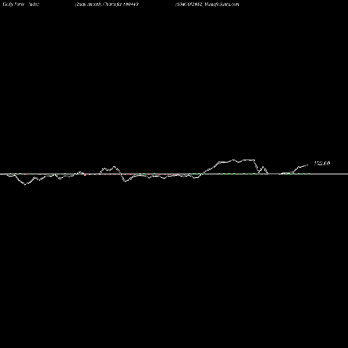 Force Index chart 654GOI2032 800440 share BSE Stock Exchange 