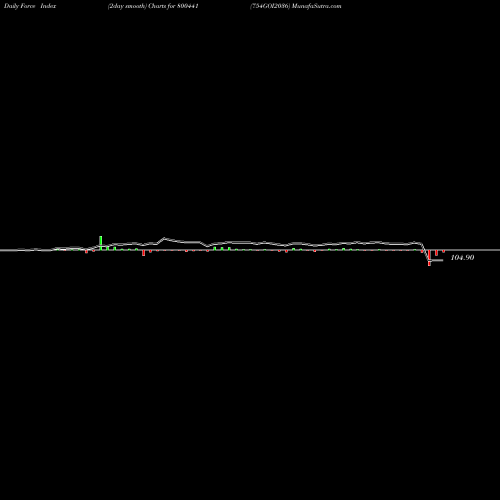 Force Index chart 754GOI2036 800441 share BSE Stock Exchange 