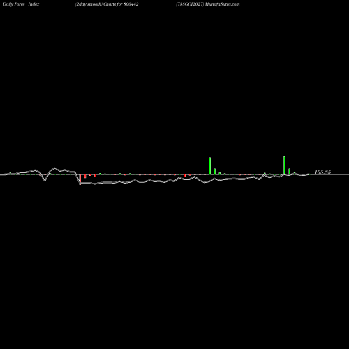 Force Index chart 738GOI2027 800442 share BSE Stock Exchange 