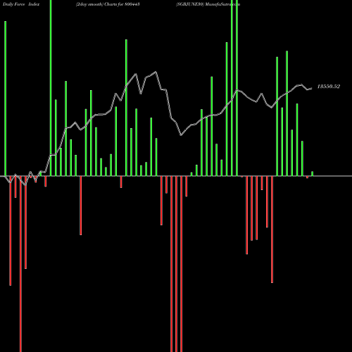 Force Index chart SGBJUNE30 800443 share BSE Stock Exchange 