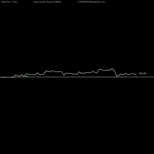 Force Index chart 71GOI2029 800444 share BSE Stock Exchange 