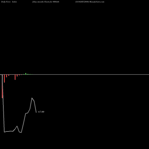 Force Index chart GS16DEC2030 800446 share BSE Stock Exchange 
