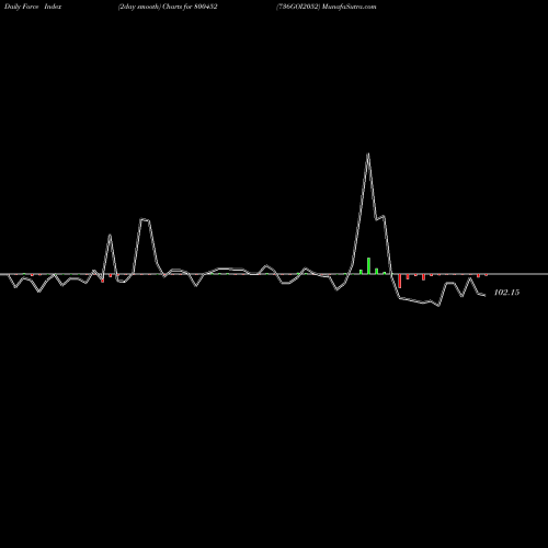 Force Index chart 736GOI2052 800452 share BSE Stock Exchange 