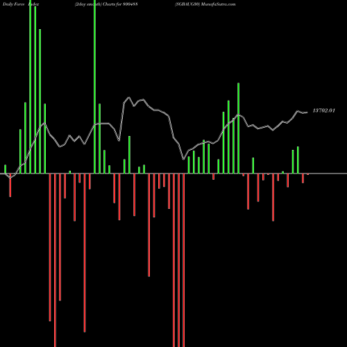 Force Index chart SGBAUG30 800488 share BSE Stock Exchange 
