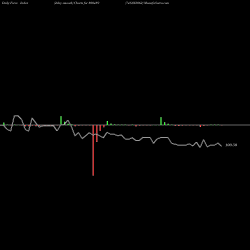 Force Index chart 74GOI2062 800489 share BSE Stock Exchange 