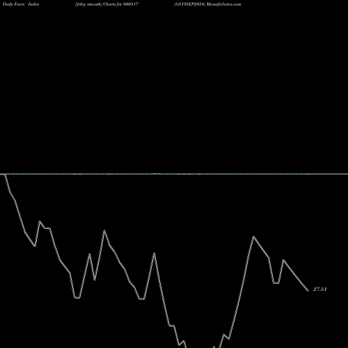 Force Index chart GS19SEP2058 800517 share BSE Stock Exchange 