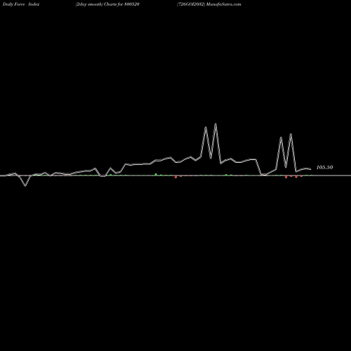 Force Index chart 726GOI2032 800520 share BSE Stock Exchange 