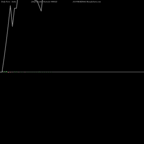 Force Index chart GS19MAR2040 800522 share BSE Stock Exchange 