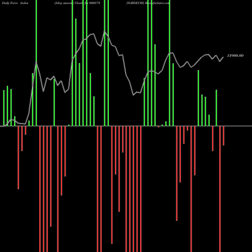 Force Index chart SGBDEC30 800573 share BSE Stock Exchange 