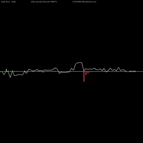 Force Index chart 741GOI36 800574 share BSE Stock Exchange 