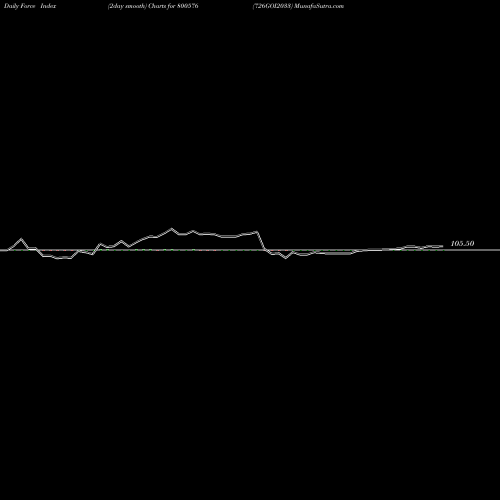 Force Index chart 726GOI2033 800576 share BSE Stock Exchange 