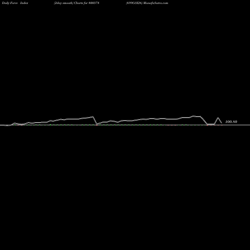 Force Index chart 699GOI26 800578 share BSE Stock Exchange 