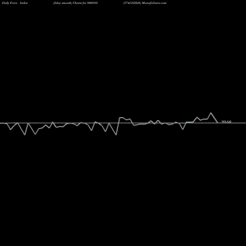 Force Index chart 574GS2026 800583 share BSE Stock Exchange 
