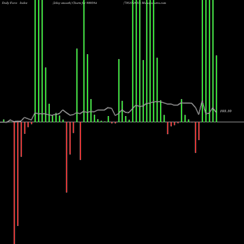 Force Index chart 73GOI2053 800584 share BSE Stock Exchange 