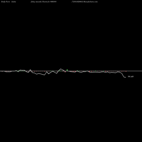 Force Index chart 725GOI2063 800588 share BSE Stock Exchange 