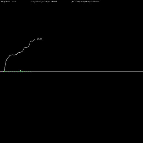 Force Index chart GS12DEC2040 800593 share BSE Stock Exchange 