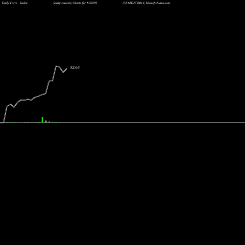Force Index chart GS12DEC2041 800595 share BSE Stock Exchange 