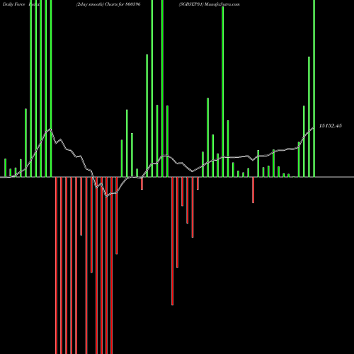 Force Index chart SGBSEP31 800596 share BSE Stock Exchange 