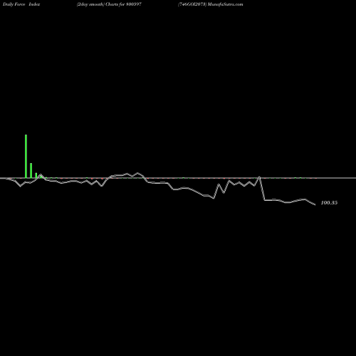 Force Index chart 746GOI2073 800597 share BSE Stock Exchange 