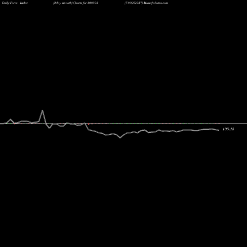 Force Index chart 718GS2037 800598 share BSE Stock Exchange 