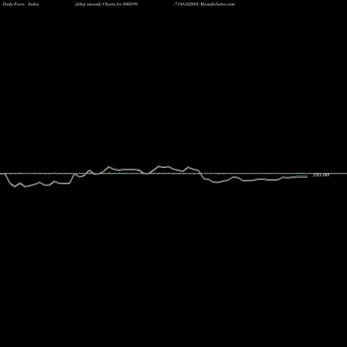 Force Index chart 718GS2033 800599 share BSE Stock Exchange 