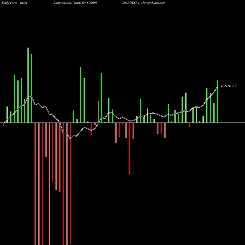 Force Index chart SGBDEC31 800603 share BSE Stock Exchange 