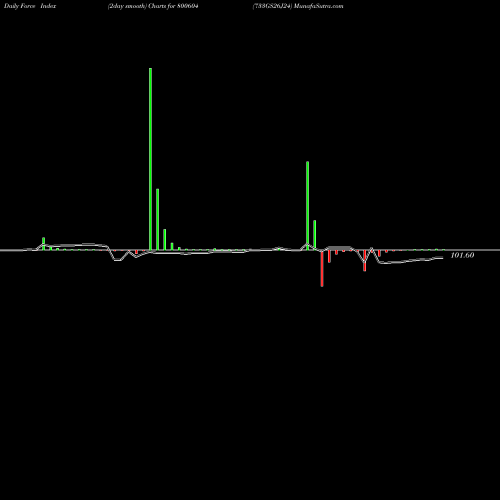 Force Index chart 733GS26J24 800604 share BSE Stock Exchange 