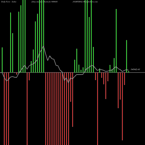 Force Index chart SGBFEB32 800605 share BSE Stock Exchange 